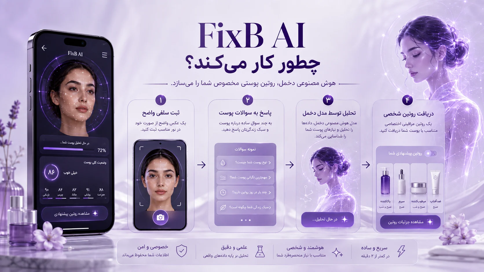 اینفوگرافیک نحوه کار FixB AI از ثبت سلفی تا تحلیل پوست و دریافت روتین پوستی شخصی